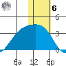 Kiska Harbor tide chart for Friday, January 6, 2023