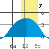 Kiska Harbor tide chart for Saturday, January 7, 2023