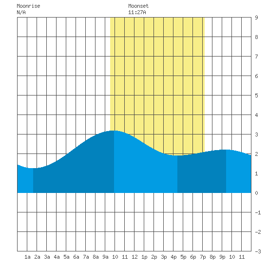 Kiska Harbor tide chart for Friday, February 10, 2023