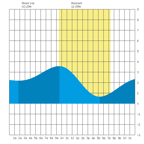 Kiska Harbor tide chart for Sunday, February 12, 2023