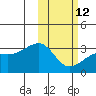 Kiska Harbor tide chart for Sunday, February 12, 2023