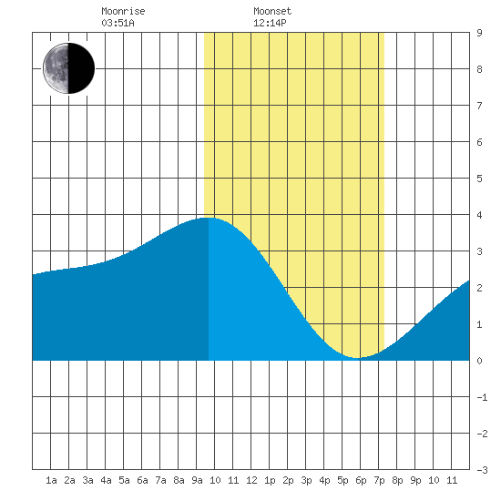 Kiska Harbor tide chart for Monday, February 13, 2023