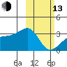 Kiska Harbor tide chart for Monday, February 13, 2023