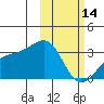 Kiska Harbor tide chart for Tuesday, February 14, 2023