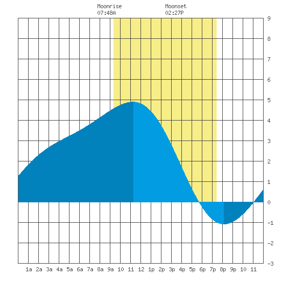 Kiska Harbor tide chart for Thursday, February 16, 2023