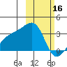 Kiska Harbor tide chart for Thursday, February 16, 2023