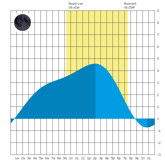 Kiska Harbor tide chart for Sunday, February 19, 2023