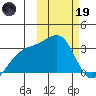 Kiska Harbor tide chart for Sunday, February 19, 2023