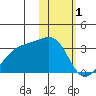 Kiska Harbor tide chart for Wednesday, February 1, 2023
