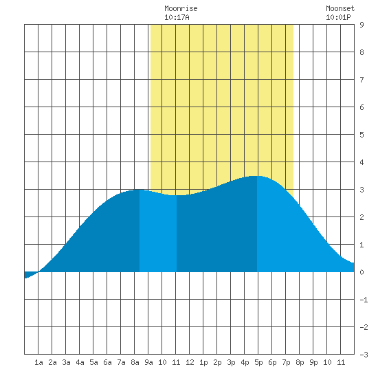 Kiska Harbor tide chart for Tuesday, February 21, 2023