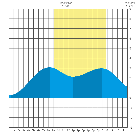 Kiska Harbor tide chart for Wednesday, February 22, 2023