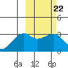 Kiska Harbor tide chart for Wednesday, February 22, 2023