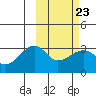 Kiska Harbor tide chart for Thursday, February 23, 2023