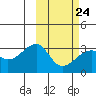 Kiska Harbor tide chart for Friday, February 24, 2023