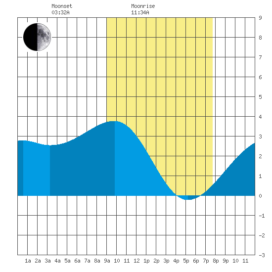 Kiska Harbor tide chart for Sunday, February 26, 2023