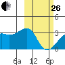 Kiska Harbor tide chart for Sunday, February 26, 2023
