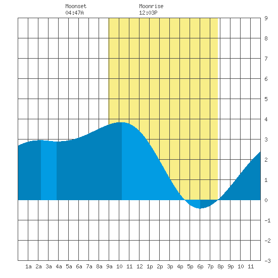 Kiska Harbor tide chart for Monday, February 27, 2023