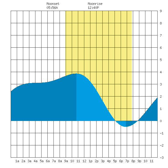 Kiska Harbor tide chart for Tuesday, February 28, 2023