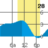 Kiska Harbor tide chart for Tuesday, February 28, 2023