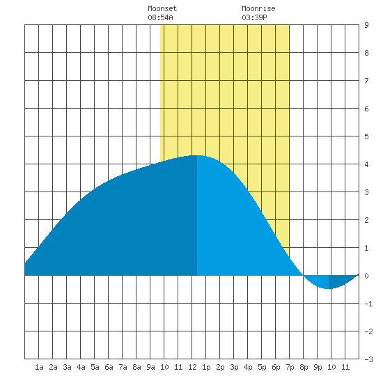 Kiska Harbor tide chart for Thursday, February 2, 2023
