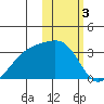 Kiska Harbor tide chart for Friday, February 3, 2023