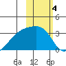 Kiska Harbor tide chart for Saturday, February 4, 2023
