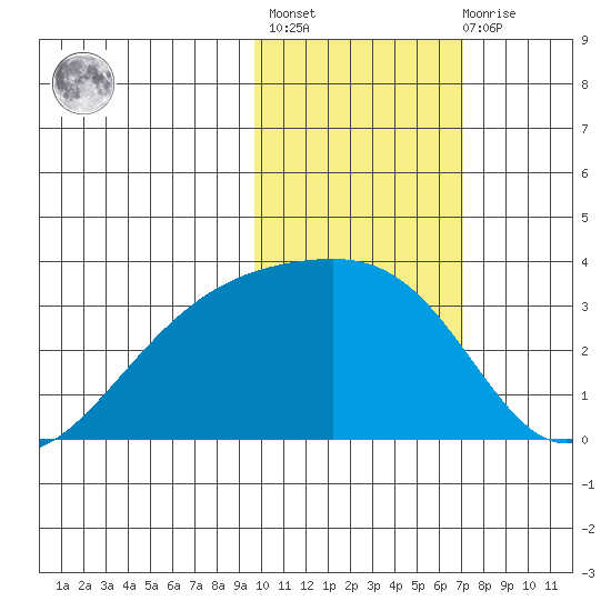 Kiska Harbor tide chart for Sunday, February 5, 2023