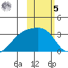 Kiska Harbor tide chart for Sunday, February 5, 2023