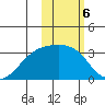 Kiska Harbor tide chart for Monday, February 6, 2023