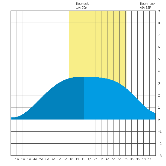 Kiska Harbor tide chart for Tuesday, February 7, 2023