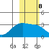 Kiska Harbor tide chart for Wednesday, February 8, 2023