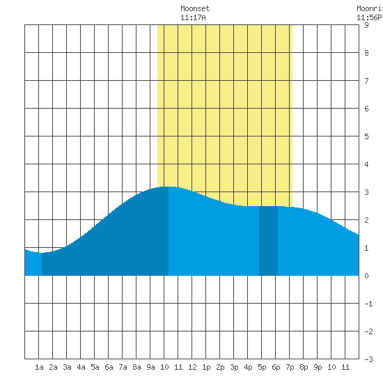 Kiska Harbor tide chart for Thursday, February 9, 2023