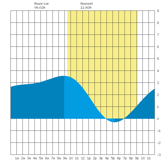 Kiska Harbor tide chart for Monday, March 13, 2023