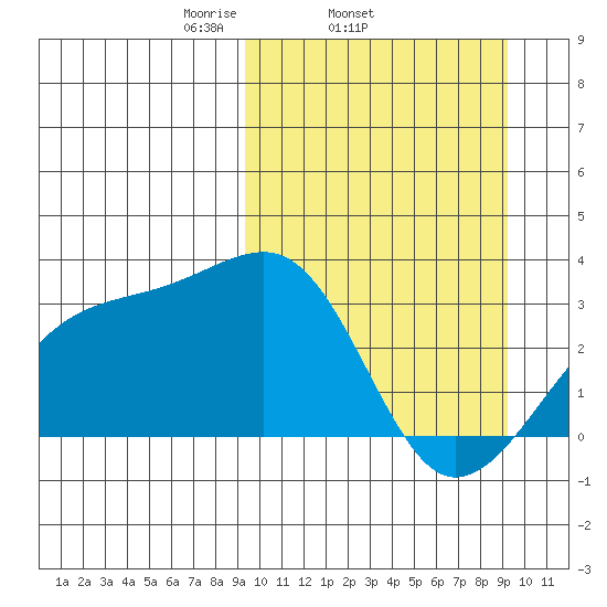 Kiska Harbor tide chart for Wednesday, March 15, 2023