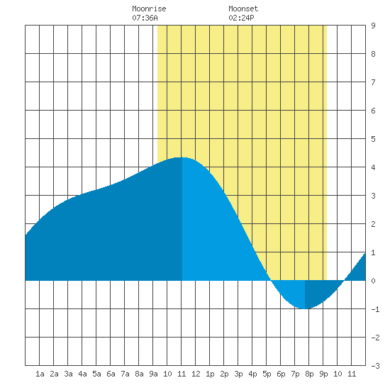 Kiska Harbor tide chart for Thursday, March 16, 2023