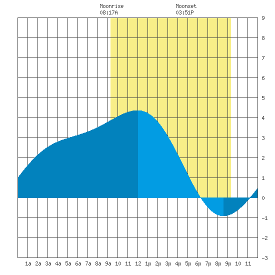 Kiska Harbor tide chart for Friday, March 17, 2023