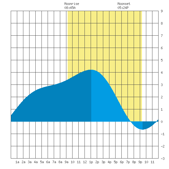 Kiska Harbor tide chart for Saturday, March 18, 2023