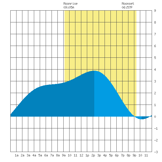 Kiska Harbor tide chart for Sunday, March 19, 2023