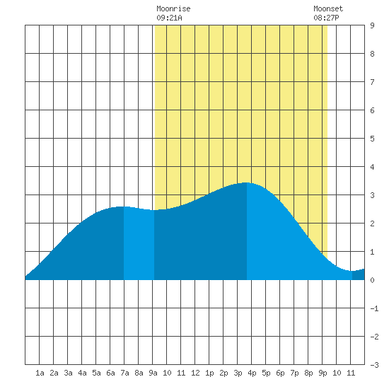 Kiska Harbor tide chart for Monday, March 20, 2023