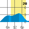 Kiska Harbor tide chart for Monday, March 20, 2023