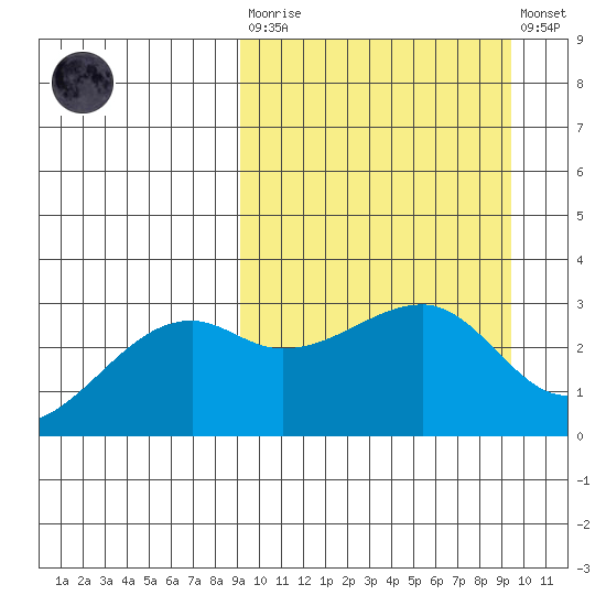 Kiska Harbor tide chart for Tuesday, March 21, 2023
