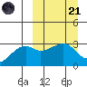 Kiska Harbor tide chart for Tuesday, March 21, 2023