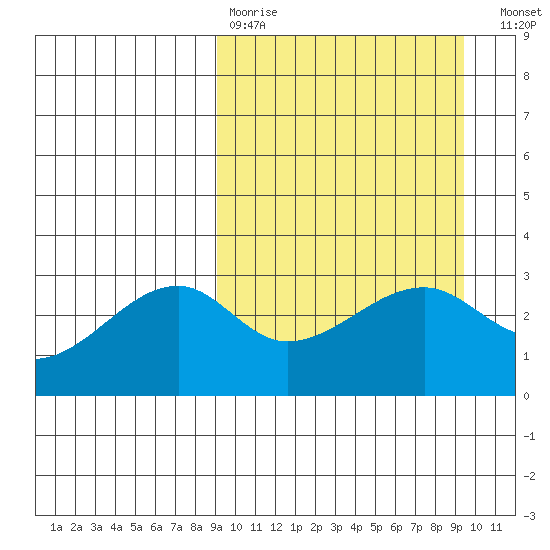 Kiska Harbor tide chart for Wednesday, March 22, 2023