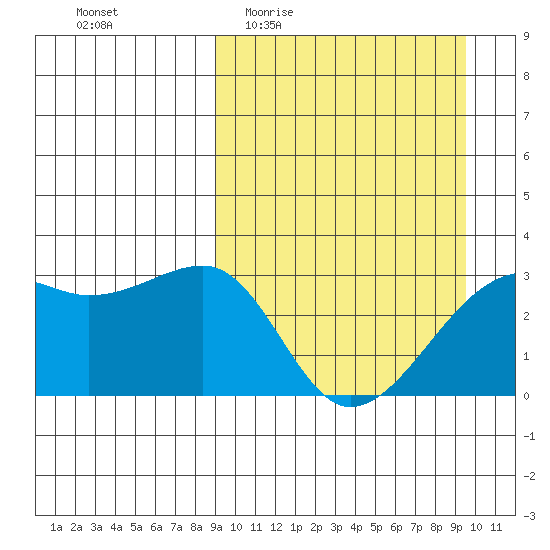 Kiska Harbor tide chart for Saturday, March 25, 2023