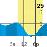 Kiska Harbor tide chart for Saturday, March 25, 2023