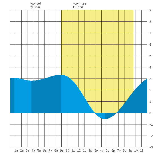 Kiska Harbor tide chart for Sunday, March 26, 2023