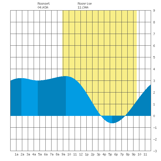 Kiska Harbor tide chart for Monday, March 27, 2023