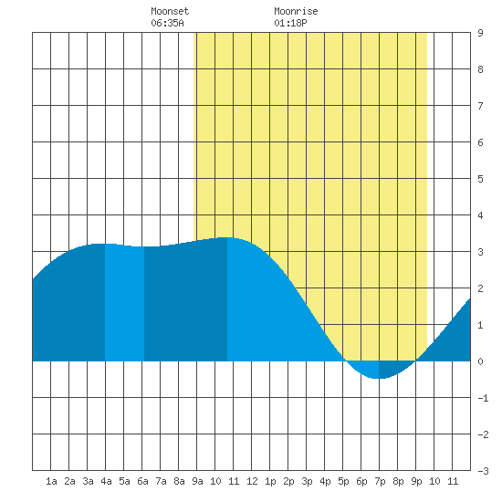 Kiska Harbor tide chart for Wednesday, March 29, 2023