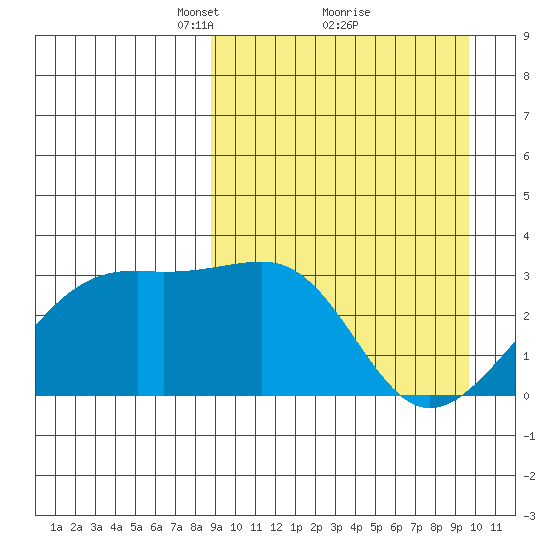 Kiska Harbor tide chart for Thursday, March 30, 2023