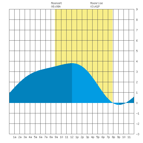 Kiska Harbor tide chart for Friday, March 3, 2023
